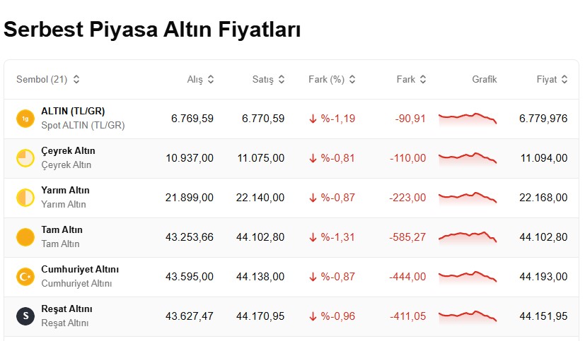 Beklenen veri gelir gelmez, altın fiyatları düşüşe geçti!