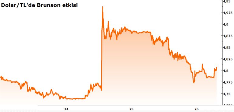 Piyasalar güne nasıl başladı? 26 Temmuz Dolar-euro kaç TL?