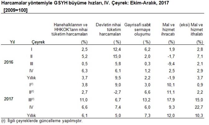 2017 Büyüme Rakamları Açıklandı!