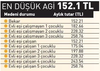 2018 AGİ ücretleri ne kadar oldu? İşte detaylı tablolar
