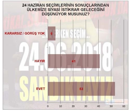 İşte son seçim anketi sonuçları!