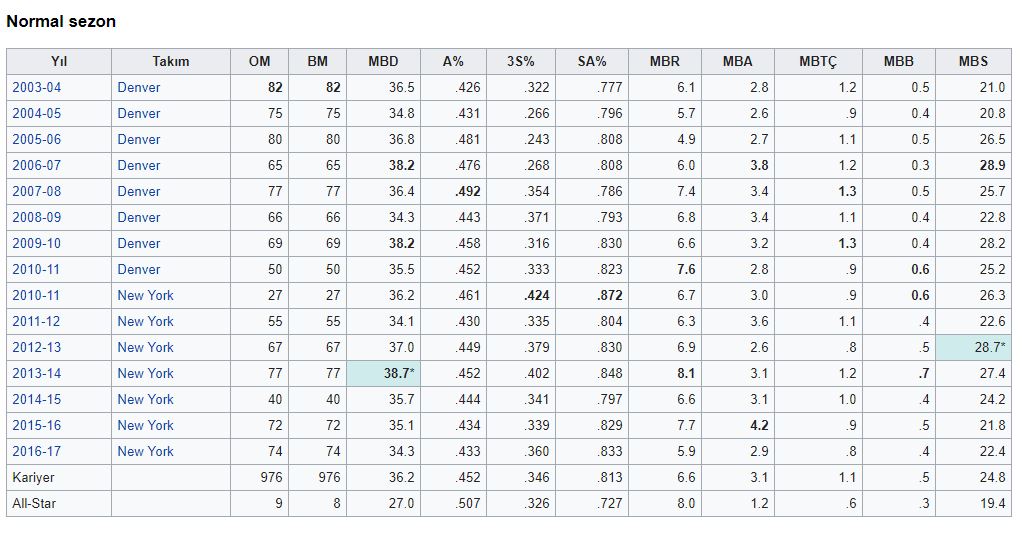 Carmelo Anthony hadi ipucu sorusu oldu | Carmelo Anthony kimdir?