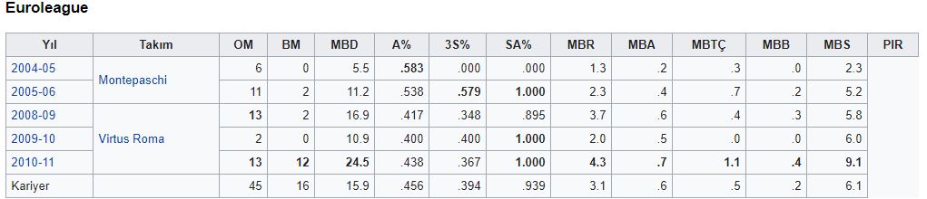 Gigi Datome 3 sene daha Fenerbahçe Beko forması giyecek