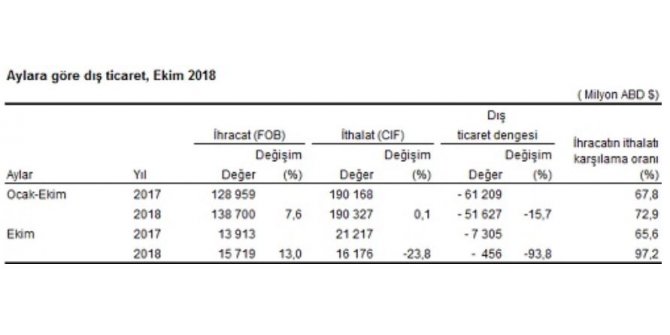 Ekim ayı dış ticaret açığı rakamları açıklandı