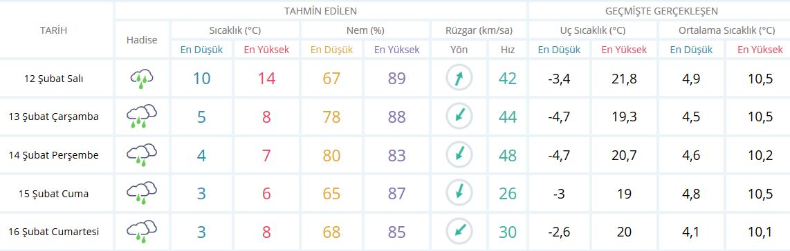 Bu hafta hava nasıl olacak? İstanbul'da yarın hava nasıl olacak?