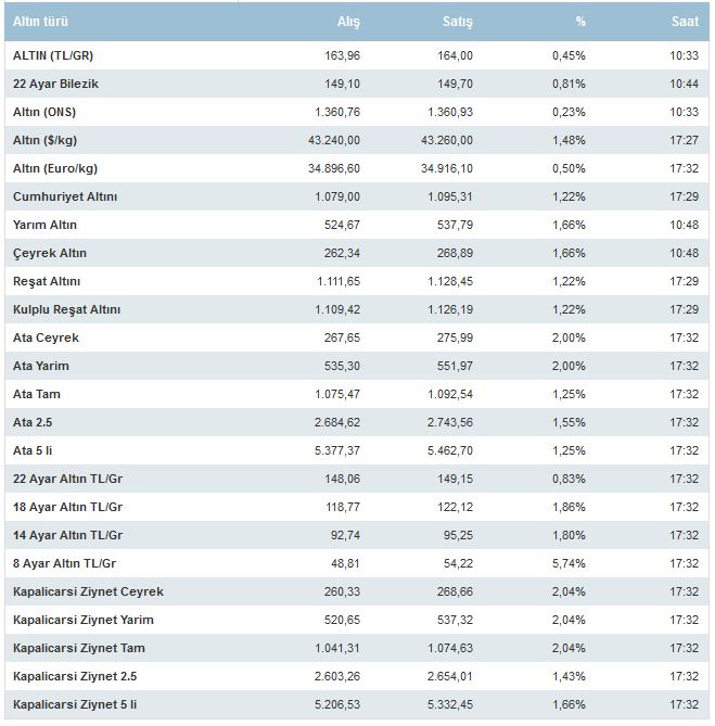 Piyasaların Durumu 25 Ocak 2018 | Altın ve Dolar Ne Kadar