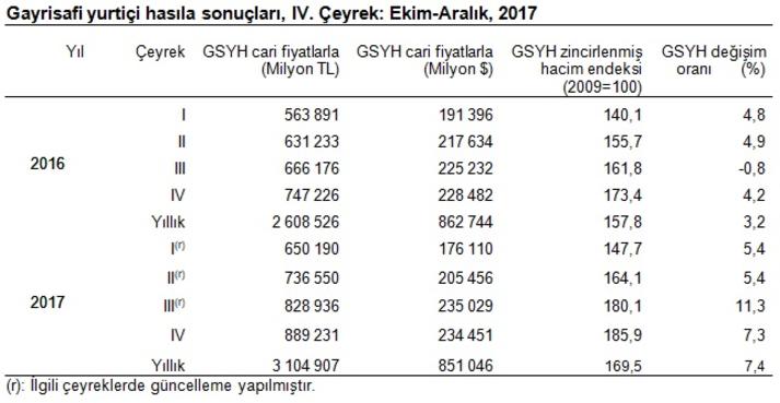2017 Büyüme Rakamları Açıklandı!