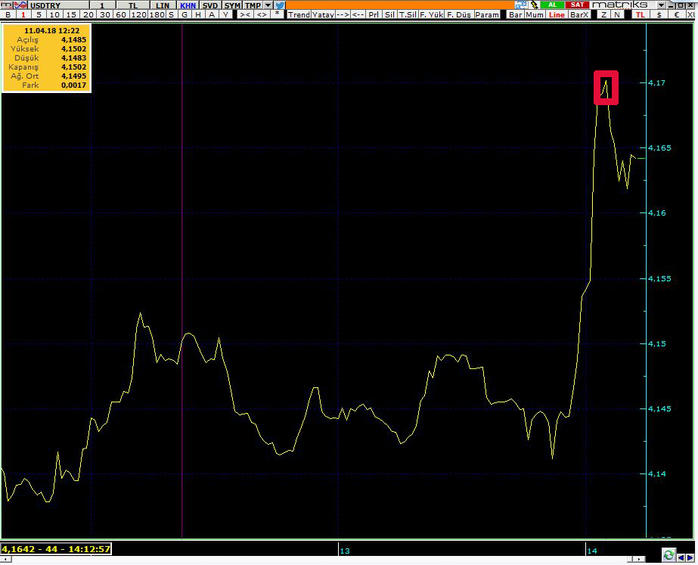Trump Tweet Attı Dolar Yeni Zirvesini Gördü!