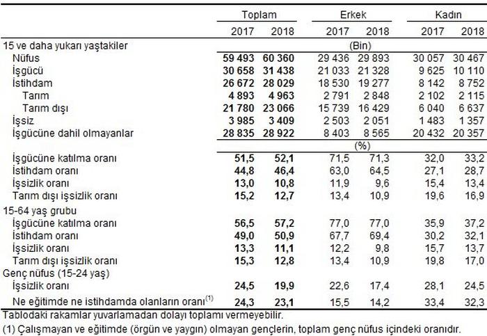 Ocak Ayı İşsizlik Rakamları Belli Oldu 2018