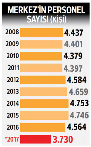 Merkez Bankasında Yaprak Dökümü
