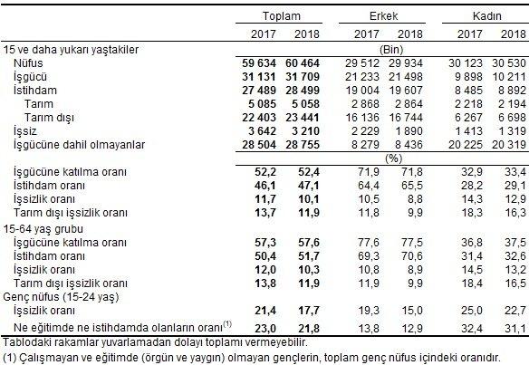 Mart ayı işsizlik rakamları açıklandı