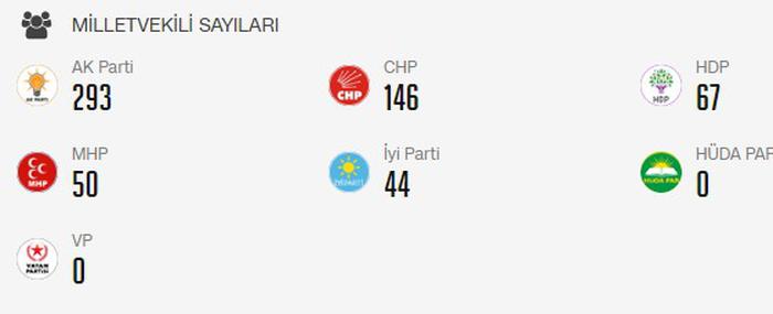 Kesin sonuçlar ne zaman açıklanacak? 24 Haziran Resmi seçim sonuçları açıklandı mı?