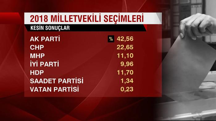 İşte kesin seçim sonuçları | YSK kesin seçim sonuçlarını açıkladı