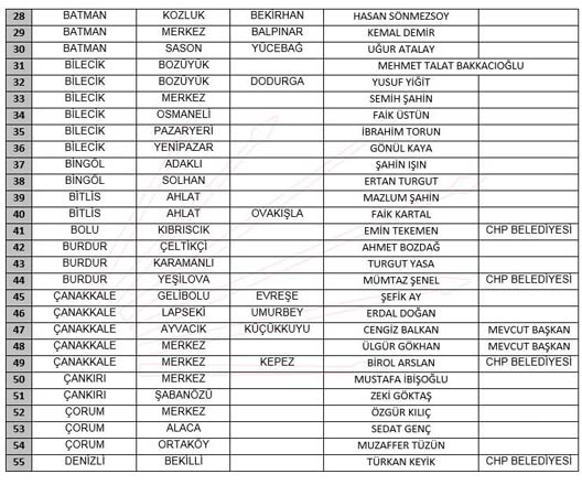 CHP belediye başkan adayları belli oldu