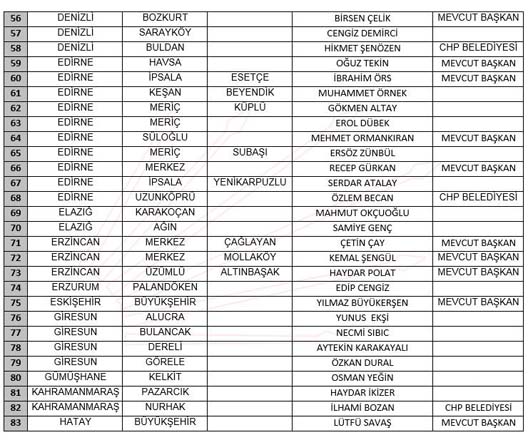 CHP belediye başkan adayları belli oldu