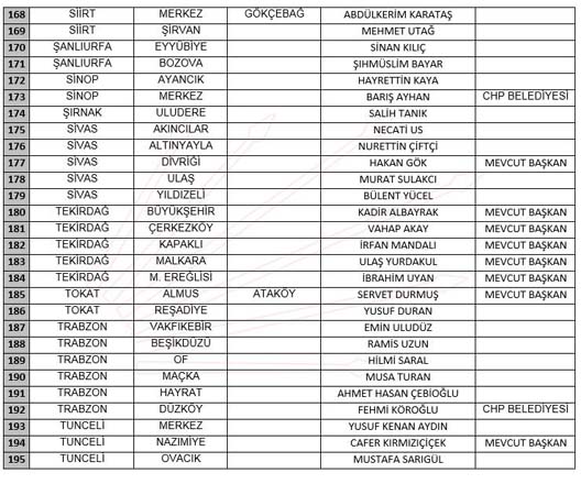 CHP belediye başkan adayları belli oldu