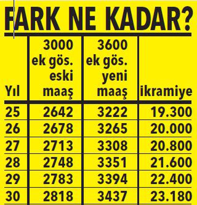 Öğretmenlere ek gösterge zammı