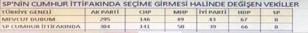 Saadet Partisi'nden CHP'ye 5 İYİ Parti'ye 8 vekil