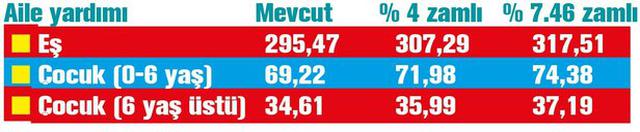 Memurlara aile yardımı 466 lira. İşte şartlar...