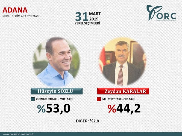 Son seçim anket sonuçları nedir? 31 Mart Yerel seçim son anket sonuçları nedir?