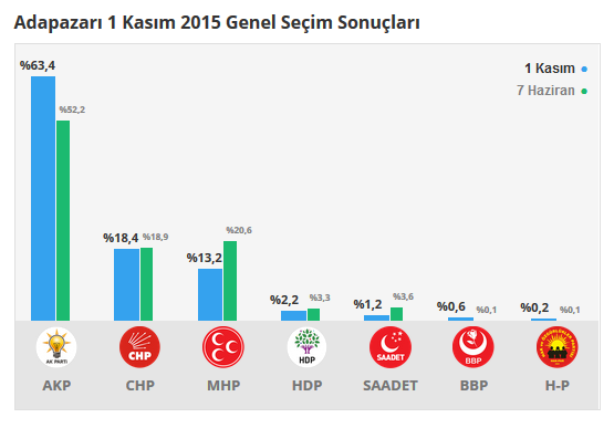 Adapazarı seçim sonuçları 24 Haziran 2018, Adapazarı’da son durum nedir?