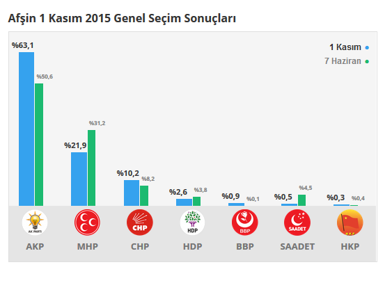 Afşin seçim sonuçları 24 Haziran 2018, Afşin’de son durum nedir?