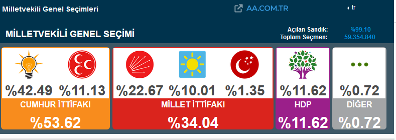 Cumhur İttifakı kaç milletvekili çıkardı? İşte AK Parti ve MHP'nin milletvekili sayısı