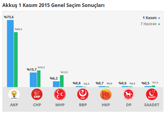 Akkuş seçim sonuçları 24 Haziran 2018, Akkuş’da son durum nedir?