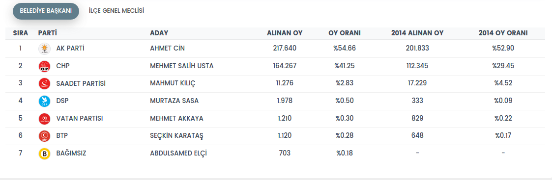 Rekor oyla seçildi! Pendik’te Ahmet Cin dönemi!