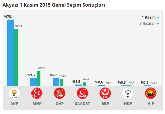 Akyazı seçim sonuçları 24 Haziran 2018, Akyazı’da son durum nedir?