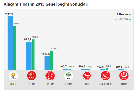 Alaçam seçim sonuçları 24 Haziran 2018, Alaçam’da son durum nedir?