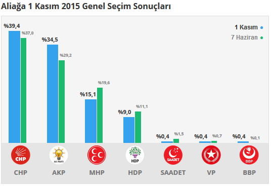 Aliağa seçim sonuçları 24 Haziran 2018, Aliağa’da son durum nedir?
