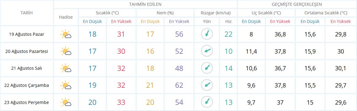 Kurban Bayramı'nda hava nasıl olacak? 20-24 Ağustos 2018