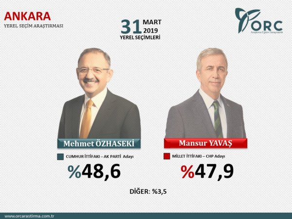 Son seçim anket sonuçları nedir? 31 Mart Yerel seçim son anket sonuçları nedir?