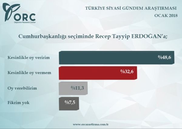 Anketlerde son durum! İşte 2018'in ilk seçim anketi!