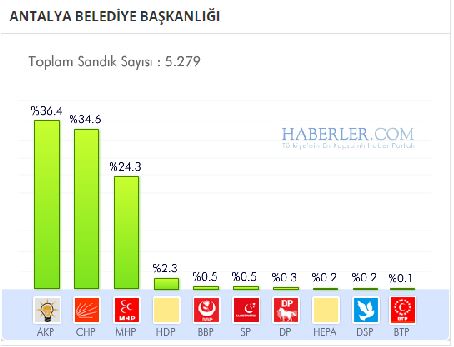 antalya-buyuksehir-belediyesi-secim-sonucu.jpg