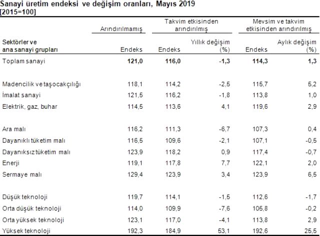 Türkiye ekonomisi büyümeye devam ediyor! Sanayi üretimi 1,3 arttı...