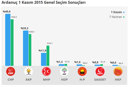  Ardanuç seçim sonuçları 24 Haziran 2018, Ardanuç’ta son durum nedir?