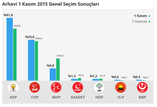  Arhavi seçim sonuçları 24 Haziran 2018, Arhavi’de son durum nedir?