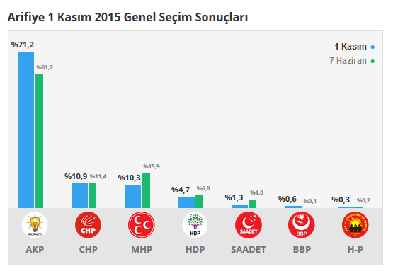 Arifiye seçim sonuçları 24 Haziran 2018, Arifiye’da son durum nedir?