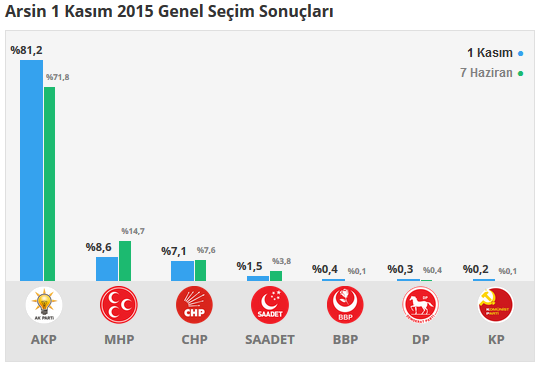 Arsin seçim sonuçları 24 Haziran 2018, Arsin’da son durum nedir?