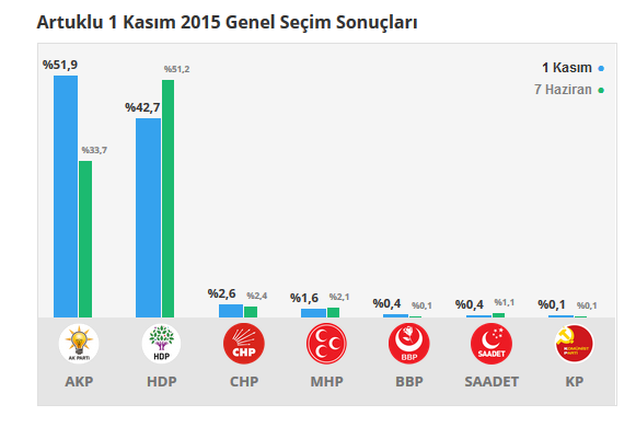Mardin seçim sonuçları 24 Haziran 2018, Mardin’de son durum nedir?