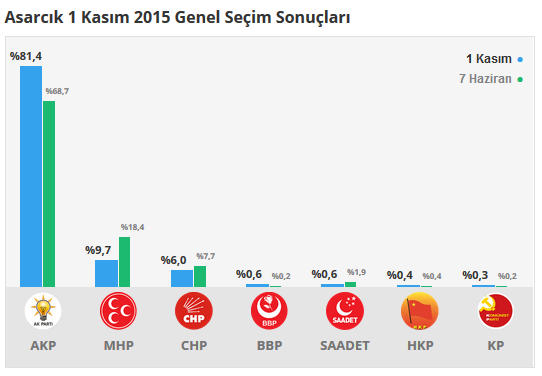Asarcık seçim sonuçları 24 Haziran 2018, Asarcık’da son durum nedir?