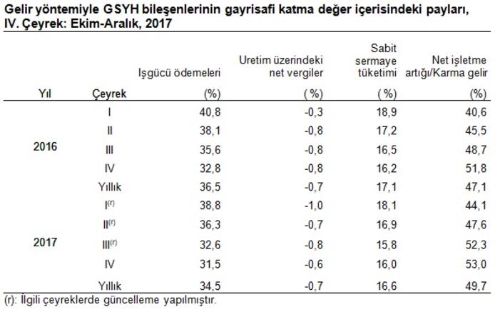 2017 Büyüme Rakamları Açıklandı!