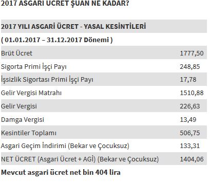 2018 İçin Yapılan Asgari Ücret Zamları Bu Ay Yansıyacak mı | Ocak Ayı Maaşları Nasıl Olacak