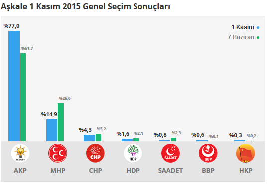 Aşkale seçim sonuçları 24 Haziran 2018, Aşkale’da son durum nedir?