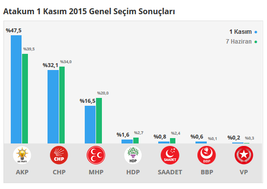 Atakum seçim sonuçları 24 Haziran 2018, Atakum’da son durum nedir?