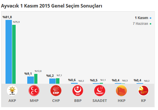 Ayvacık seçim sonuçları 24 Haziran 2018, Ayvacık’da son durum nedir?