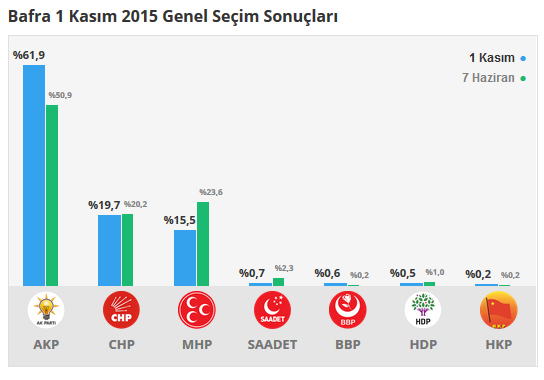 Bafra seçim sonuçları 24 Haziran 2018, Bafra’da son durum nedir?