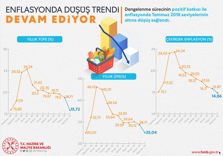 Bakan Albayrak'tan Haziran enflasyonu açıklaması